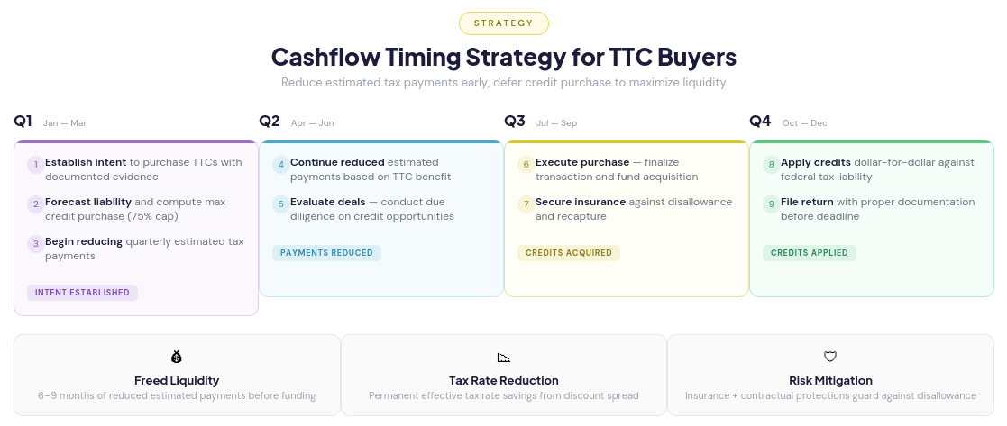 cashflow timing strategy for ttc buyers