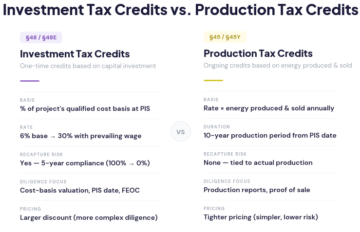 investment tax credits vs production tax credits